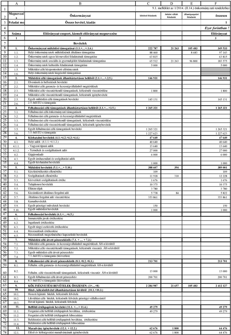 Száma Előirányzat-csoport, kiemelt előirányzat megnevezése Előirányzat 1 2 3 Bevételek 1. Önkormányzat működési támogatásai (1.1.+ +.1.6.) 222 787 21 263 105 483 349 533 1.1. Helyi önkormányzatok működésének általános támogatása 88 460 8 683 97 143 1.