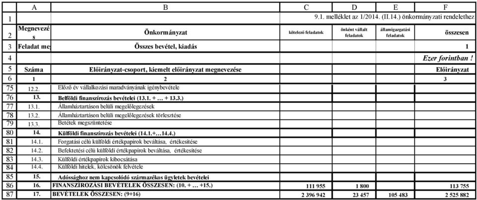 Száma Előirányzat-csoport, kiemelt előirányzat megnevezése Előirányzat 1 2 3 12.2. Előző év vállalkozási maradványának igénybevétele 13. Belföldi finanszírozás bevételei (13.1. + + 13.3.) 13.1. Államháztartáson belüli megelőlegezések 13.