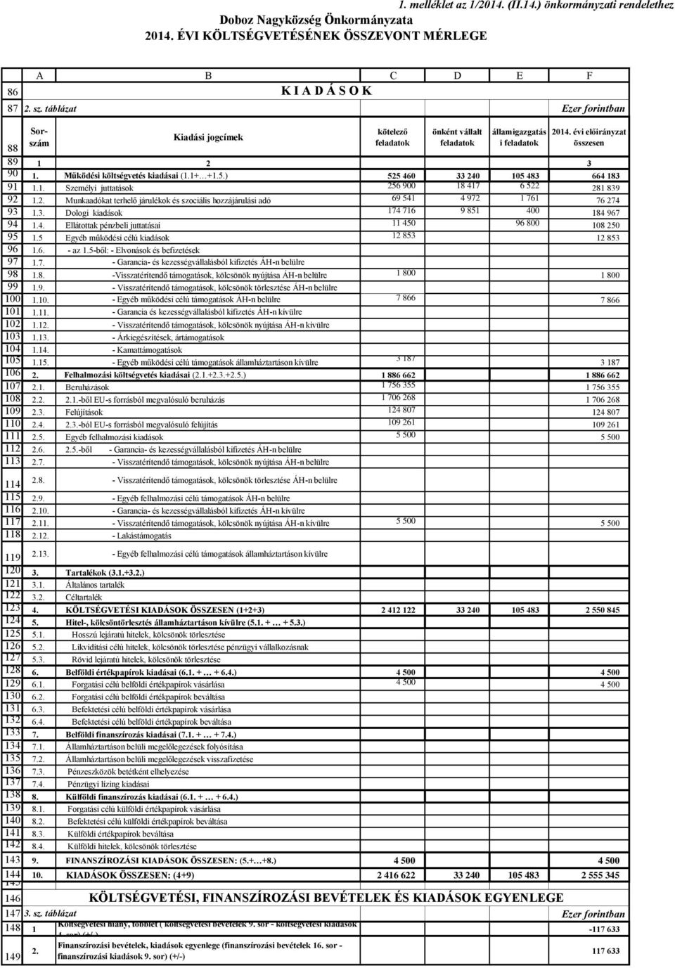 feladatok államigazgatás i feladatok 2014. évi előirányzat összesen 1 2 3 1. Működési költségvetés kiadásai (1.1+ +1.5.) 525 460 33 240 105 483 664 183 1.1. Személyi juttatások 256 900 18 417 6 522 281 839 1.