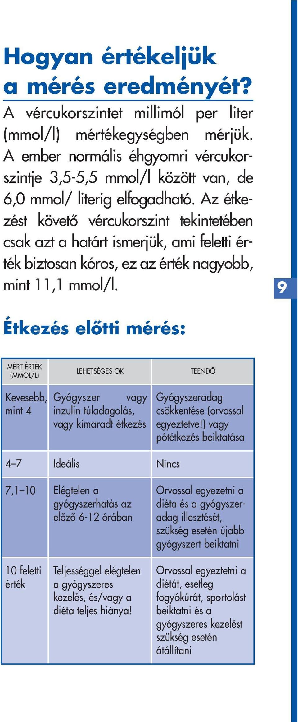 Az étkezést követô vércukorszint tekintetében csak azt a határt ismerjük, ami feletti érték biztosan kóros, ez az érték nagyobb, mint 11,1 mmol/l.