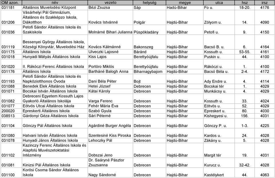 4090 Petofi Sándor Általános Iskola és 031036 Szakiskola Molnárné Bihari Julianna Püspökladány Hajdú-Bihar Petofi u. 9.