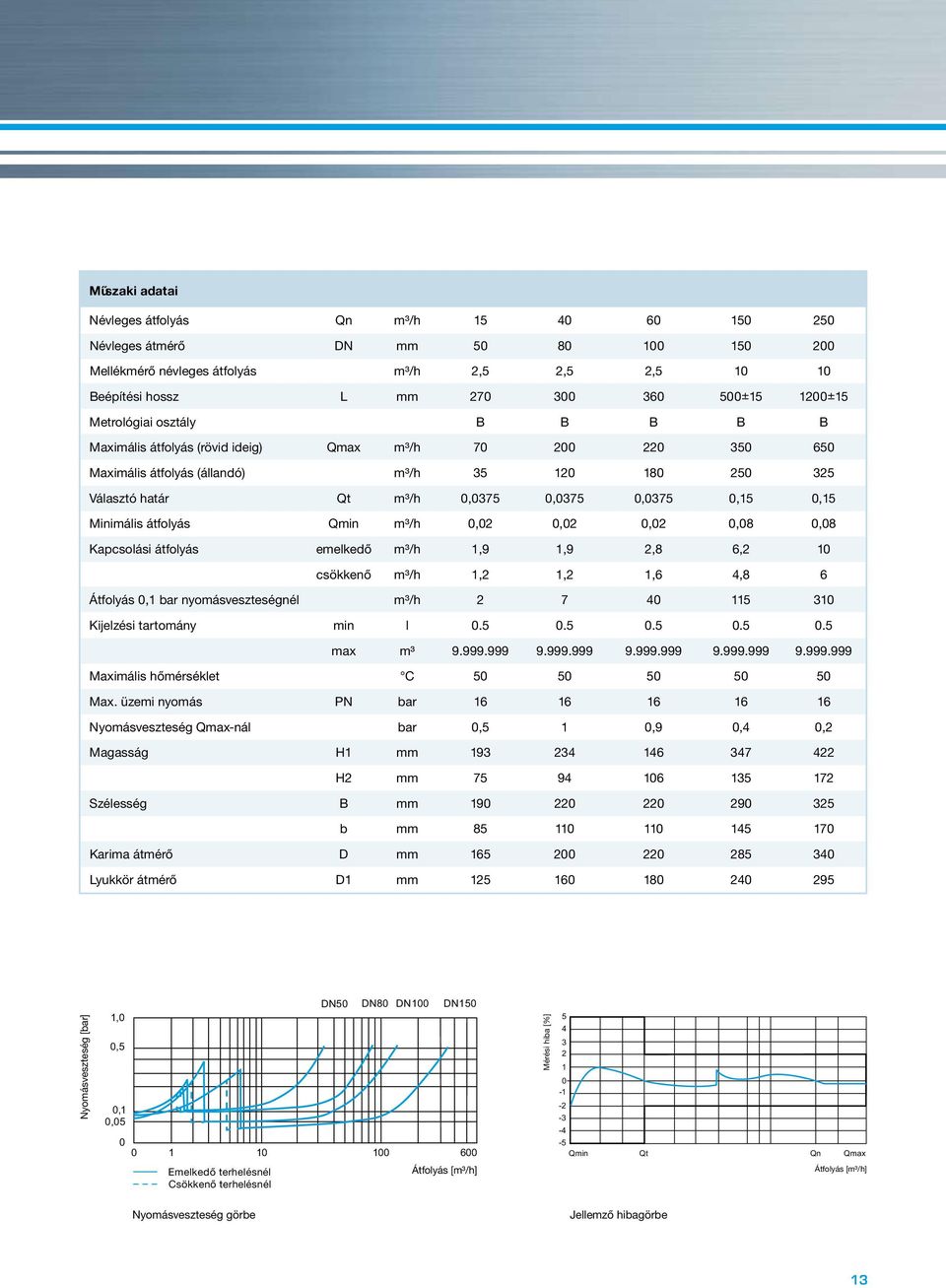 Minimális átfolyás Qmin m³/h 0,02 0,02 0,02 0,08 0,08 Kapcsolási átfolyás emelkedő m³/h 1,9 1,9 2,8 6,2 10 csökkenő m³/h 1,2 1,2 1,6 4,8 6 Átfolyás 0,1 bar nyomásveszteségnél m³/h 2 7 40 115 310