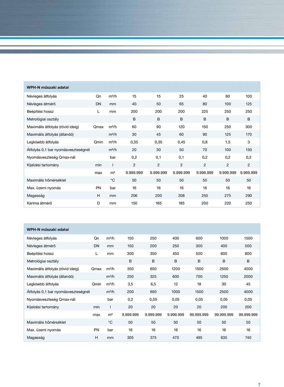 m³/h 20 30 50 70 100 150 Nyomásveszteség Qmax-nál bar 0,2 0,1 0,1 0,2 0,2 0,2 Kijelzési tartomány min l 2 2 2 2 2 2 max m³ 9.999.999 9.999.999 9.999.999 9.999.999 9.999.999 9.999.999 Maximális hőmérséklet C 50 50 50 50 50 50 Max.