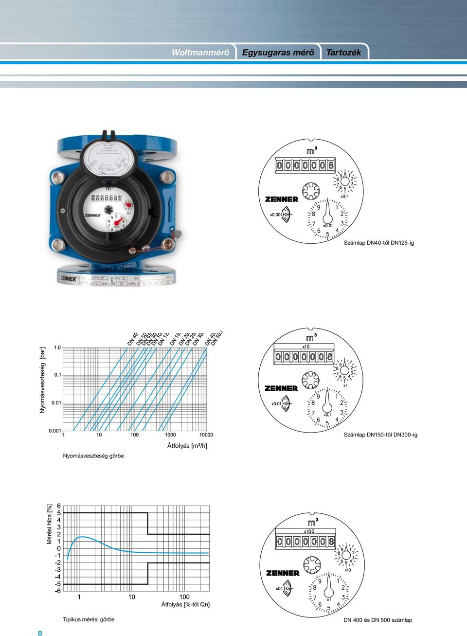Átfolyás [m³/h] Számlap DN150-től DN300-ig Mérési hiba [%]
