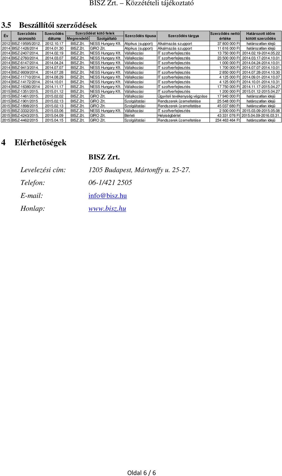 Atipikus (support) Alkalmazás szupport 11 616 000 Ft határozatlan idejű 2014 BISZ-2407/2014. 2014.02.19 BISZ Zrt. NESS Hungary Kft. Vállalkozási IT szoftverfejlesztés 13 750 000 Ft 2014.02.19-2014.05.