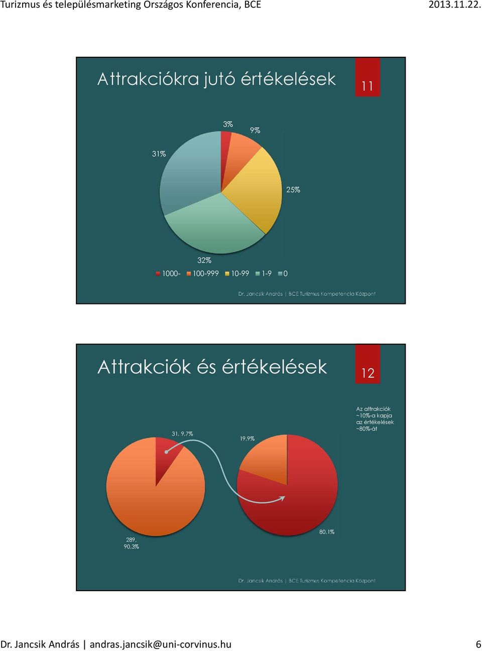 19,9% Az attrakciók ~10%-a kapja az ~80%-át 289,