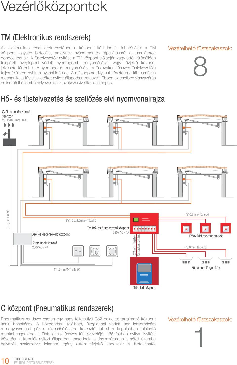 A nyomógomb benyomásával a füstszakasz összes füstelvezetője teljes felületen nyílik, a nyitási idő cca. 3 másodperc.