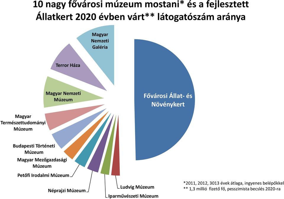 Budapesti Történeti Múzeum Magyar Mezőgazdasági Múzeum Petőfi Irodalmi Múzeum Néprajzi Múzeum Ludvig Múzeum