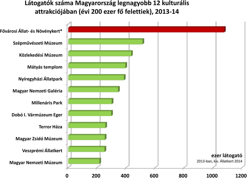 Állatpark Magyar Nemzeti Galéria Millenáris Park Dobó I.