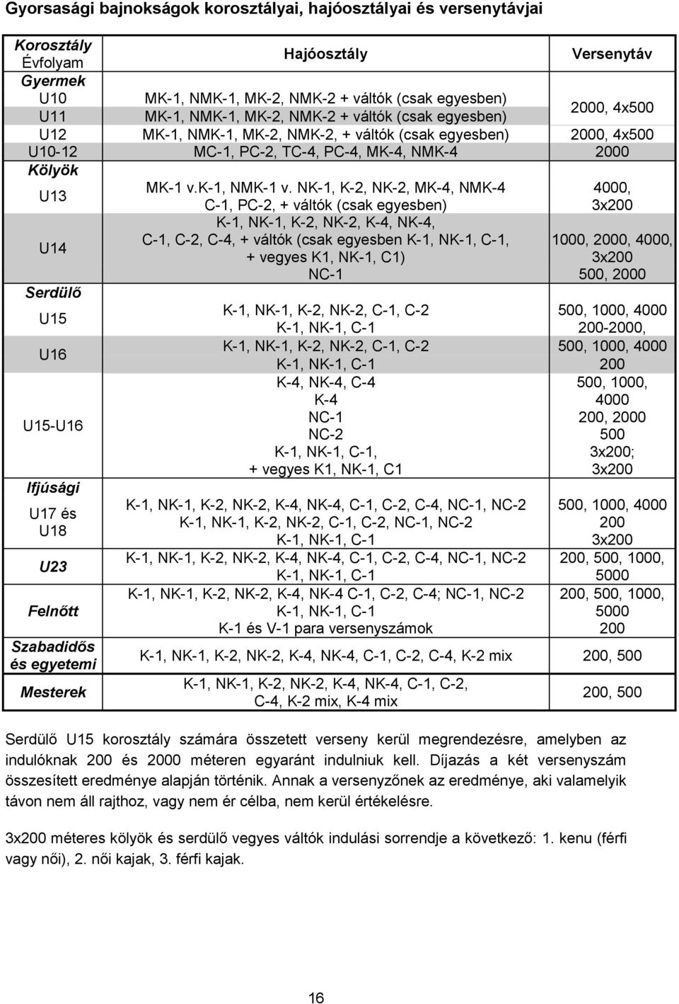 NK-1, K-2, NK-2, MK-4, NMK-4 4000, C-1, PC-2, + váltók (csak egyesben) 3x200 K-1, NK-1, K-2, NK-2, K-4, NK-4, U14 C-1, C-2, C-4, + váltók (csak egyesben K-1, NK-1, C-1, 1000, 2000, 4000, + vegyes K1,