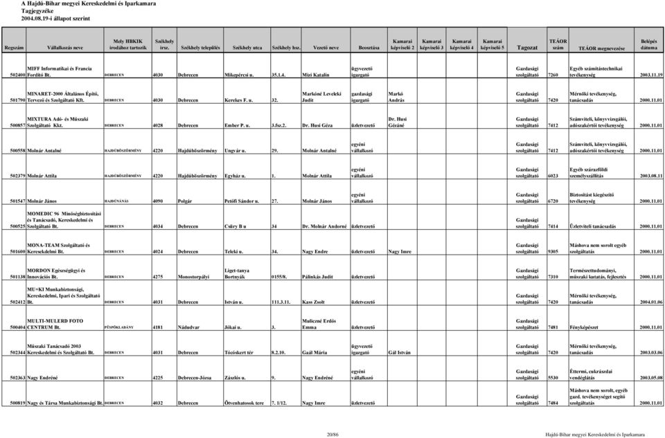 Markóné Leveleki Judit gazdasági Markó András szolgáltató 7420 Mérnöki tevékenység, tanácsadás MIXTURA Adó- és Műszaki 500857 Szolgáltató Kkt. DEBRECEN 4028 Debrecen Ember P. u. 3.fsz.2. Dr.