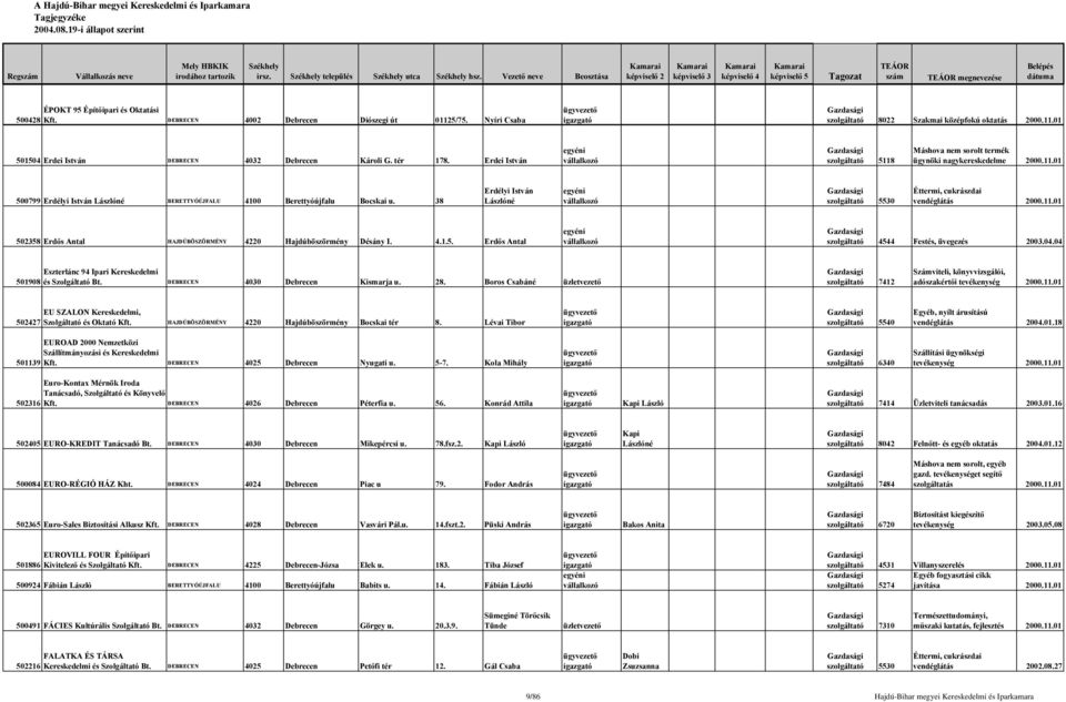 38 Erdélyi István Lászlóné szolgáltató 5530 Éttermi, cukrászdai vendéglátás 502358 Erdős Antal HAJDÚBÖSZÖRMÉNY 4220 Hajdúböszörmény Désány I. 4.1.5. Erdős Antal szolgáltató 4544 Festés, üvegezés 2003.
