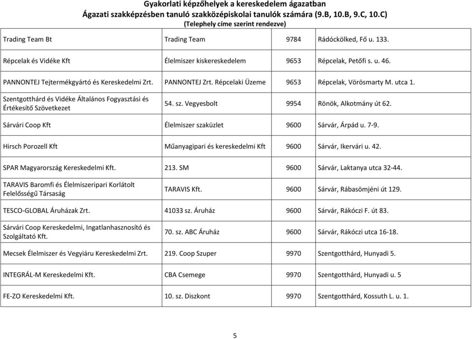 Sárvári Coop Kft Élelmiszer szaküzlet 9600 Sárvár, Árpád u. 7-9. Hirsch Porozell Kft Műanyagipari és kereskedelmi Kft 9600 Sárvár, Ikervári u. 42. SPAR Magyarország Kereskedelmi Kft. 213.