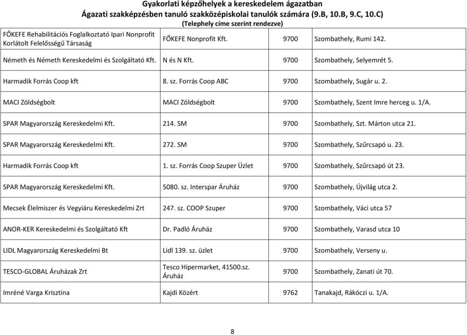 MACI Zöldségbolt MACI Zöldségbolt 9700 Szombathely, Szent Imre herceg u. 1/A. SPAR Magyarország Kereskedelmi Kft. 214. SM 9700 Szombathely, Szt. Márton utca 21. SPAR Magyarország Kereskedelmi Kft. 272.