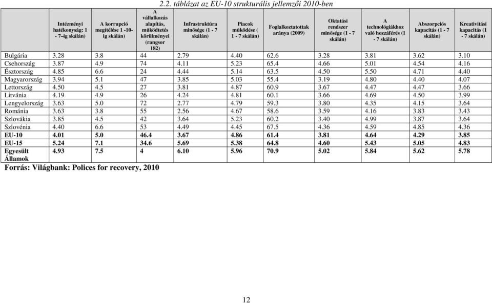 technológiákhoz való hozzáférés (1-7 skálán) Abszorpciós kapacitás (1-7 skálán) Bulgária 3.28 3.8 44 2.79 4.40 62.6 3.28 3.81 3.62 3.10 Csehország 3.87 4.9 74 4.11 5.23 65.4 4.66 5.01 4.54 4.