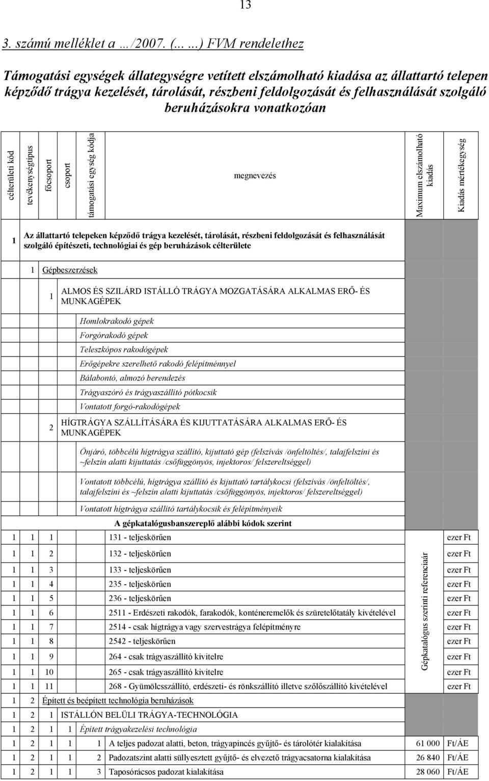 beruházásokra vonatkozóan célterületi kód tevékenységtípus főcsoport csoport támogatási egység kódja megnevezés Maximum elszámolható kiadás Kiadás mértékegység 1 Az állattartó telepeken képződő