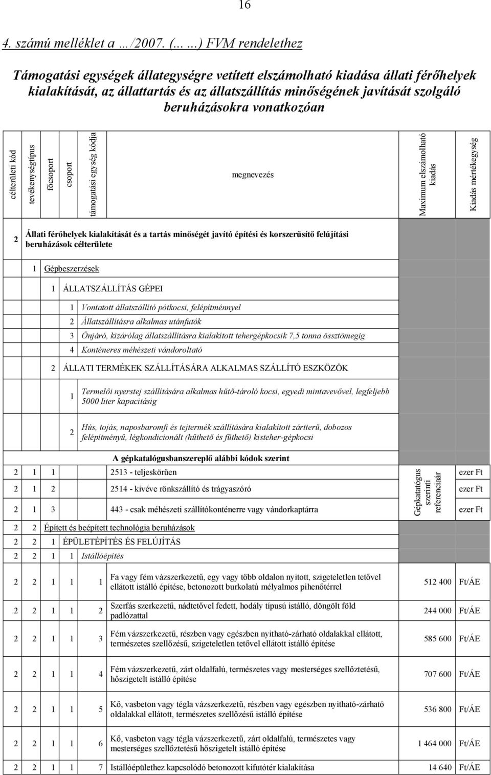 vonatkozóan célterületi kód tevékenységtípus főcsoport csoport támogatási egység kódja megnevezés Maximum elszámolható kiadás Kiadás mértékegység 2 Állati férőhelyek kialakítását és a tartás