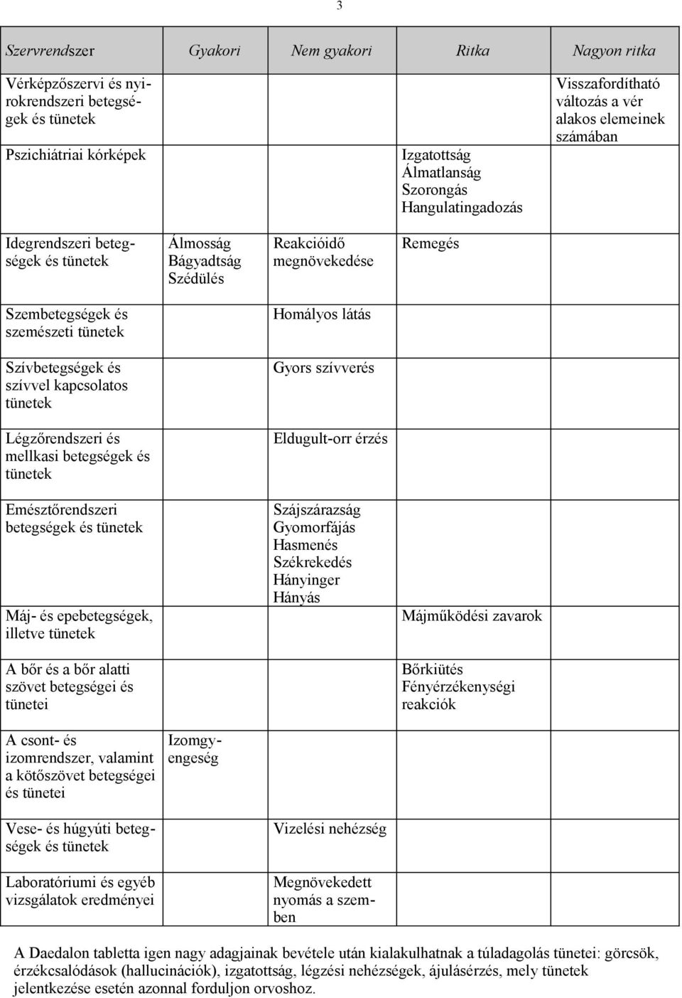 szívvel kapcsolatos tünetek Gyors szívverés Légzőrendszeri és mellkasi betegségek és tünetek Eldugult-orr érzés Emésztőrendszeri betegségek Máj- és epebetegségek, illetve tünetek Szájszárazság