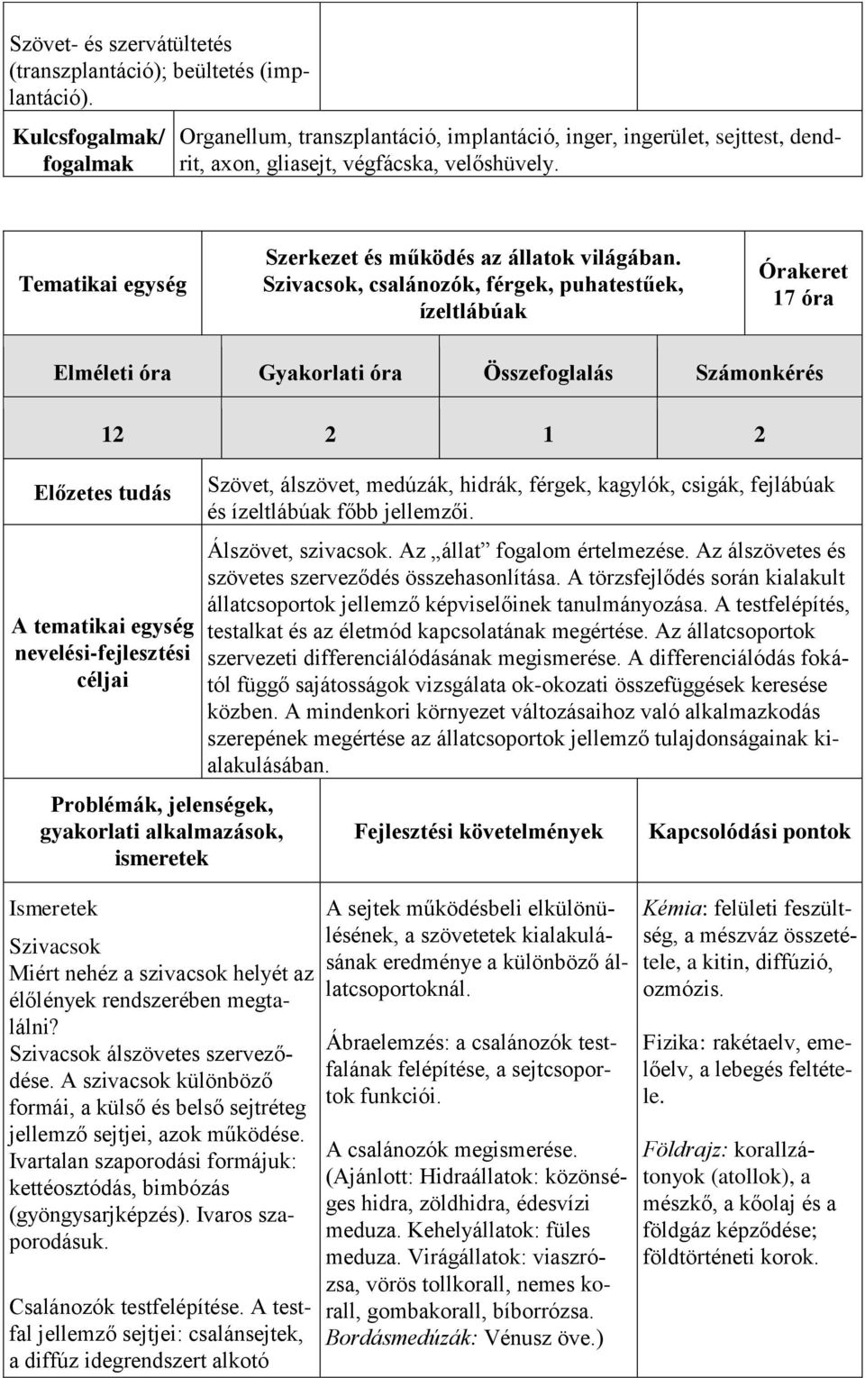 Szivacsok, csalánozók, férgek, puhatestűek, ízeltlábúak 17 óra 12 2 1 2 A tematikai egység Szivacsok Miért nehéz a szivacsok helyét az élőlények rendszerében megtalálni?