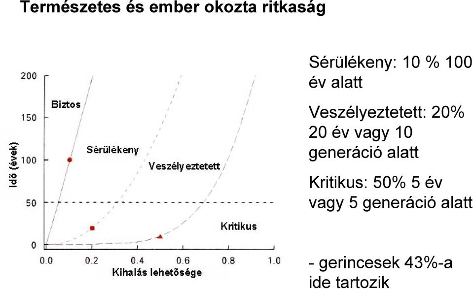 20% 20 év vagy 10 generáció alatt Kritikus: 50%