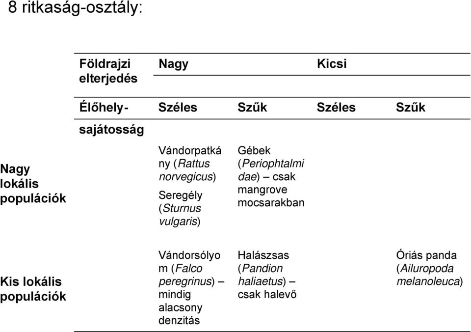 (Periophtalmi dae) csak mangrove mocsarakban Kis lokális populációk Vándorsólyo m (Falco