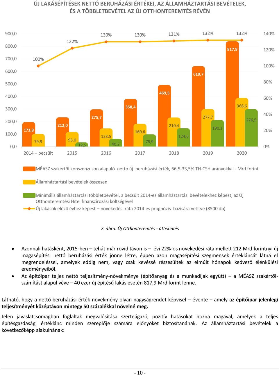 40% 20% 0% MÉASZ szakértői konszenzuson alapuló nettó új beruházási érték, 66,5-33,5% TH-CSH arányokkal - Mrd forint Államháztartási bevételek összesen Minimális államháztartási többletbevétel, a