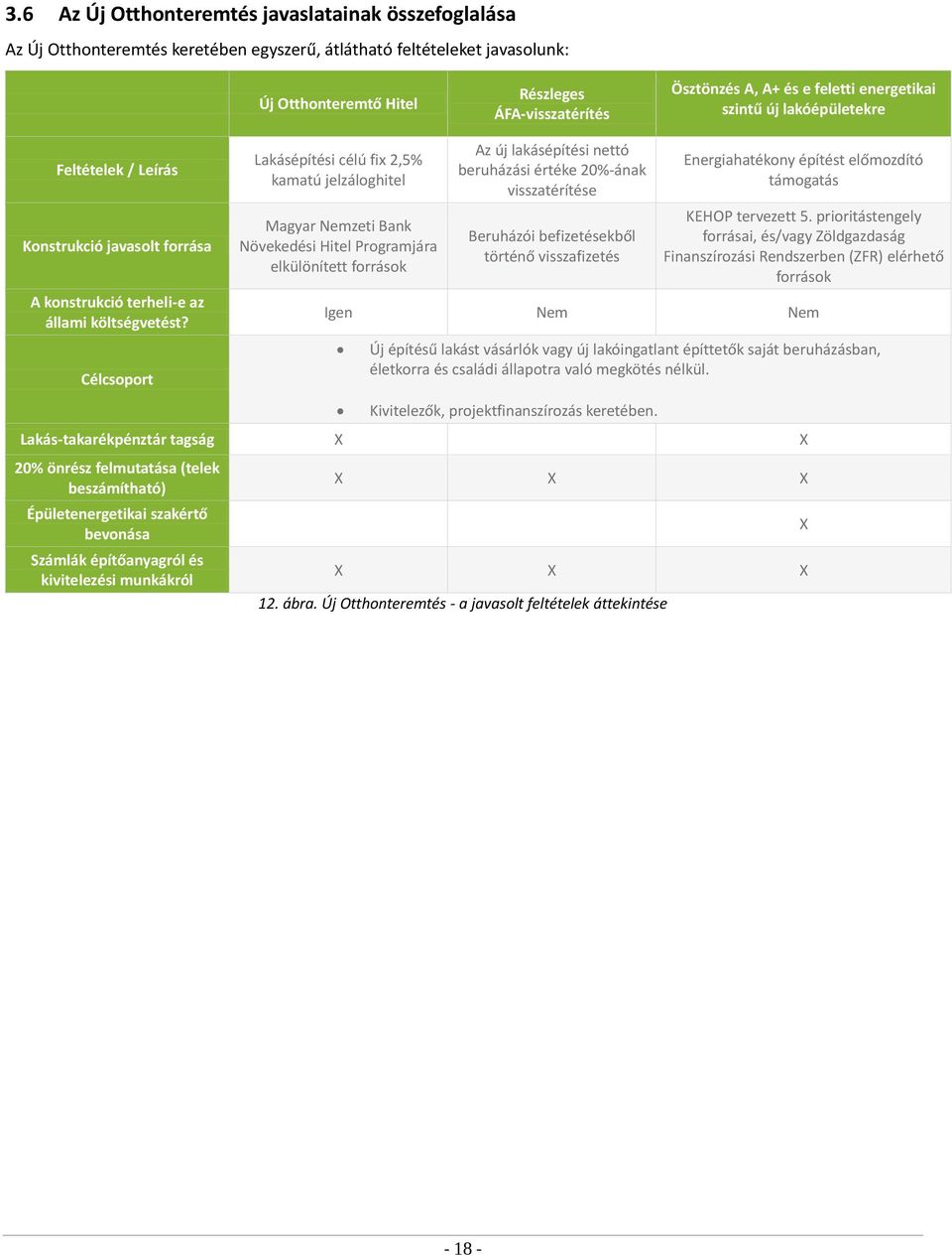 Célcsoport Lakásépítési célú fix 2,5% kamatú jelzáloghitel Magyar Nemzeti Bank Növekedési Hitel Programjára elkülönített források Az új lakásépítési nettó beruházási értéke 20%-ának visszatérítése