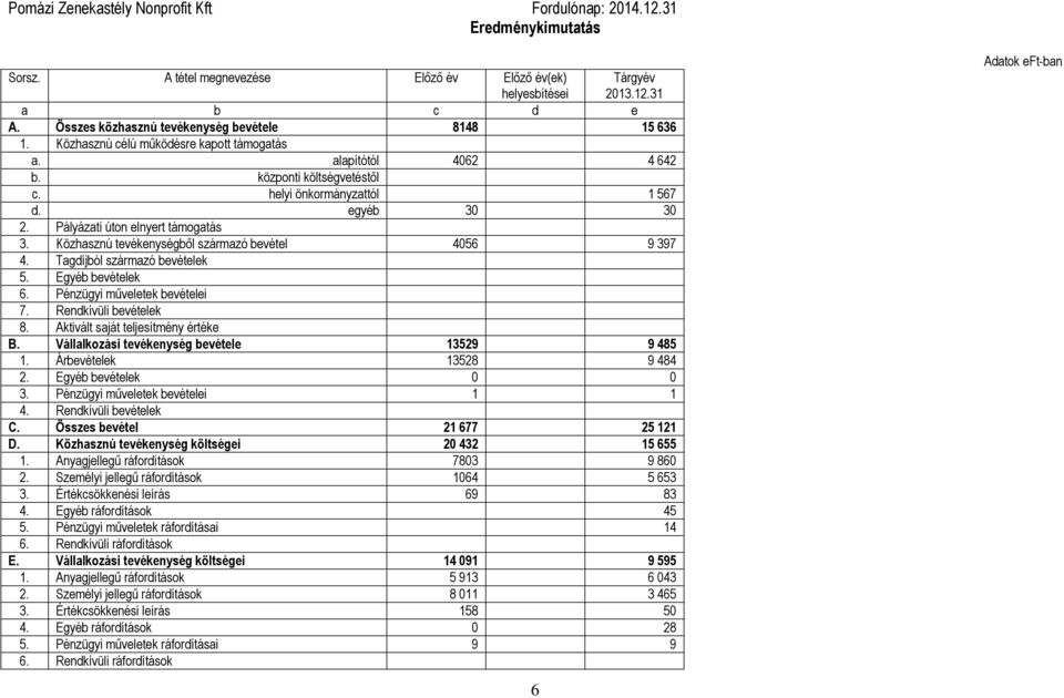 Pályázati úton elnyert támogatás 3. Közhasznú tevékenységből származó bevétel 4056 9 397 4. Tagdíjból származó bevételek 5. Egyéb bevételek 6. Pénzügyi műveletek bevételei 7. Rendkívüli bevételek 8.