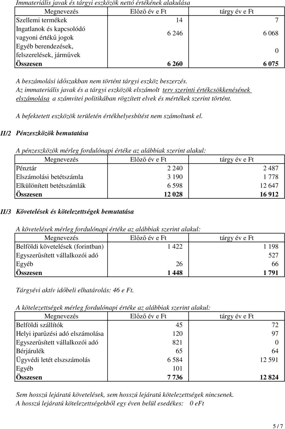 Az immateriális javak és a tárgyi eszközök elszámolt terv szerinti értékcsökkenésének elszámolása a számvitei politikában rögzített elvek és mértékek szerint történt.