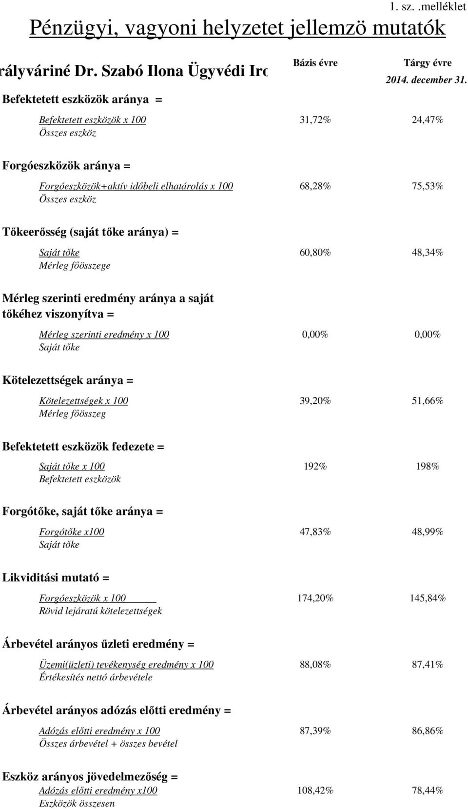 60,80% 48,34% Mérleg főösszege Mérleg szerinti eredmény aránya a saját tőkéhez viszonyítva = Mérleg szerinti eredmény x 100 0,00% 0,00% Saját tőke Kötelezettségek aránya = Kötelezettségek x 100