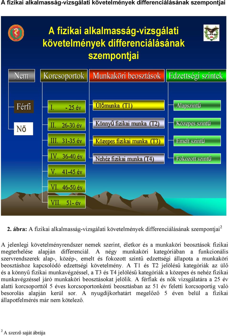 36-40 év Nehéz z fizikai munka (T4) Fokozott szintű V. 41-45 45 év VI. 46-50 év VII. 51- év 2.