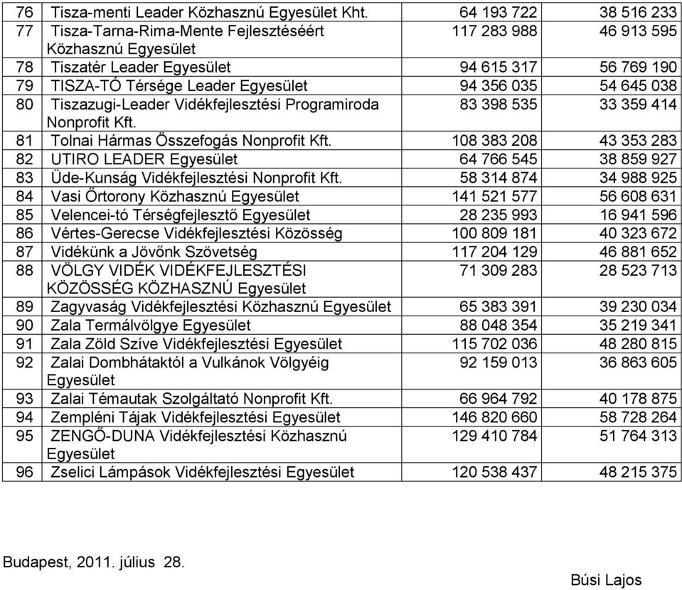 Tiszazugi-Leader Vidékfejlesztési Programiroda 83 398 535 33 359 414 Nonprofit Kft. 81 Tolnai Hármas Összefogás Nonprofit Kft.