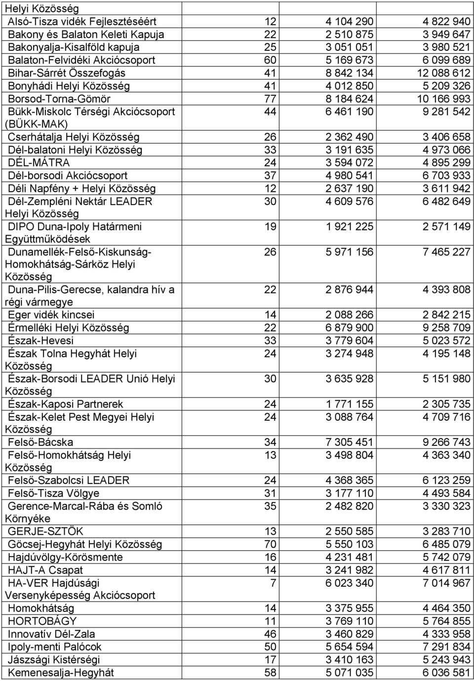 9 281 542 (BÜKK-MAK) Cserhátalja Helyi 26 2 362 490 3 406 658 Dél-balatoni Helyi 33 3 191 635 4 973 066 DÉL-MÁTRA 24 3 594 072 4 895 299 Dél-borsodi Akciócsoport 37 4 980 541 6 703 933 Déli Napfény +