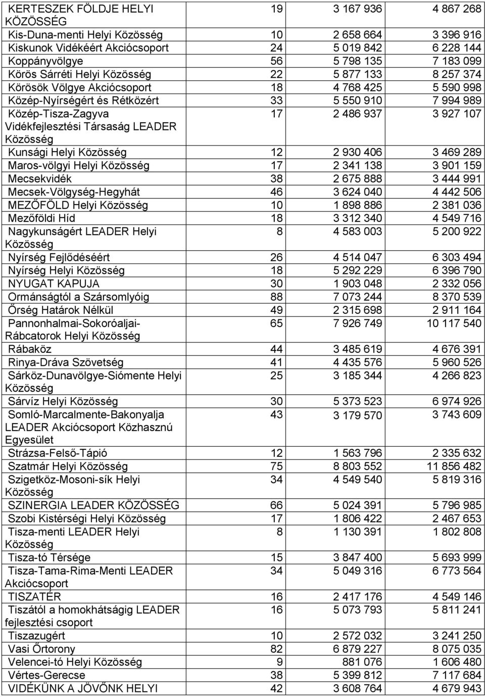 Társaság LEADER Kunsági Helyi 12 2 930 406 3 469 289 Maros-völgyi Helyi 17 2 341 138 3 901 159 Mecsekvidék 38 2 675 888 3 444 991 Mecsek-Völgység-Hegyhát 46 3 624 040 4 442 506 MEZŐFÖLD Helyi 10 1