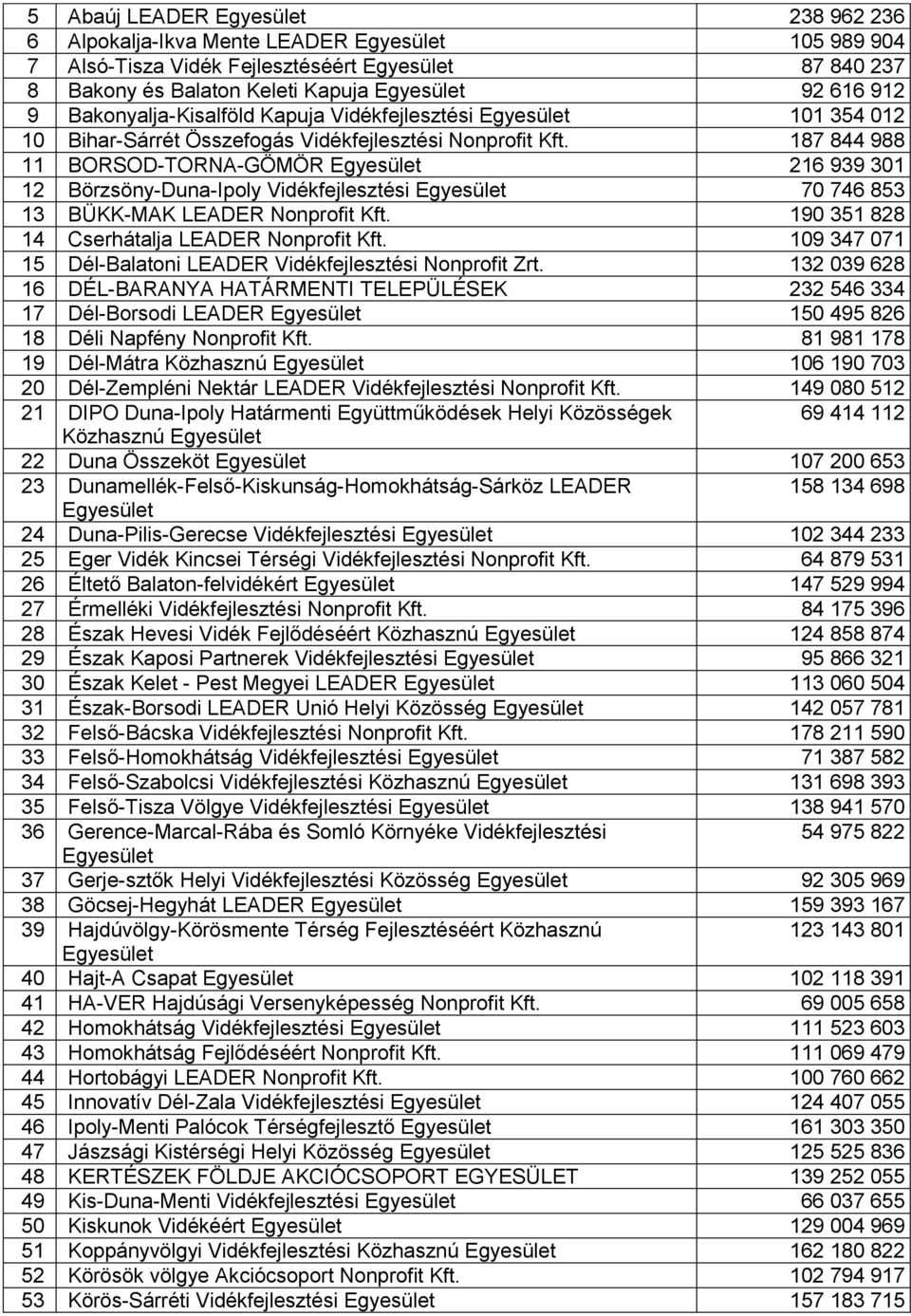 187 844 988 11 BORSOD-TORNA-GÖMÖR 216 939 301 12 Börzsöny-Duna-Ipoly Vidékfejlesztési 70 746 853 13 BÜKK-MAK LEADER Nonprofit Kft. 190 351 828 14 Cserhátalja LEADER Nonprofit Kft.