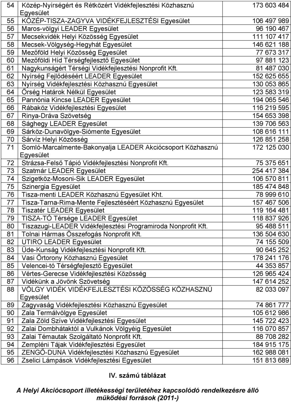 81 487 030 62 Nyírség Fejlődéséért LEADER 152 625 655 63 Nyírség Vidékfejlesztési Közhasznú 130 053 865 64 Őrség Határok Nélkül 123 583 319 65 Pannónia Kincse LEADER 194 065 546 66 Rábaköz