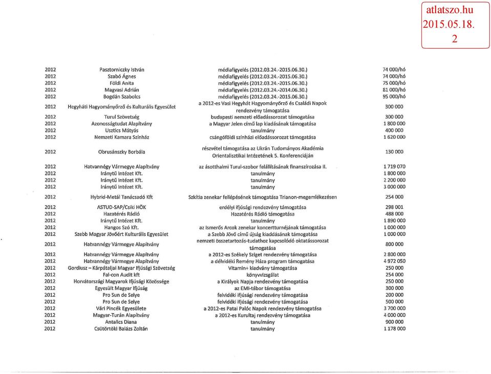 ) 81 000/hó 2012 Bogdán Szabolcs médiafigyelés (2012.03.24.-2015.06.30.