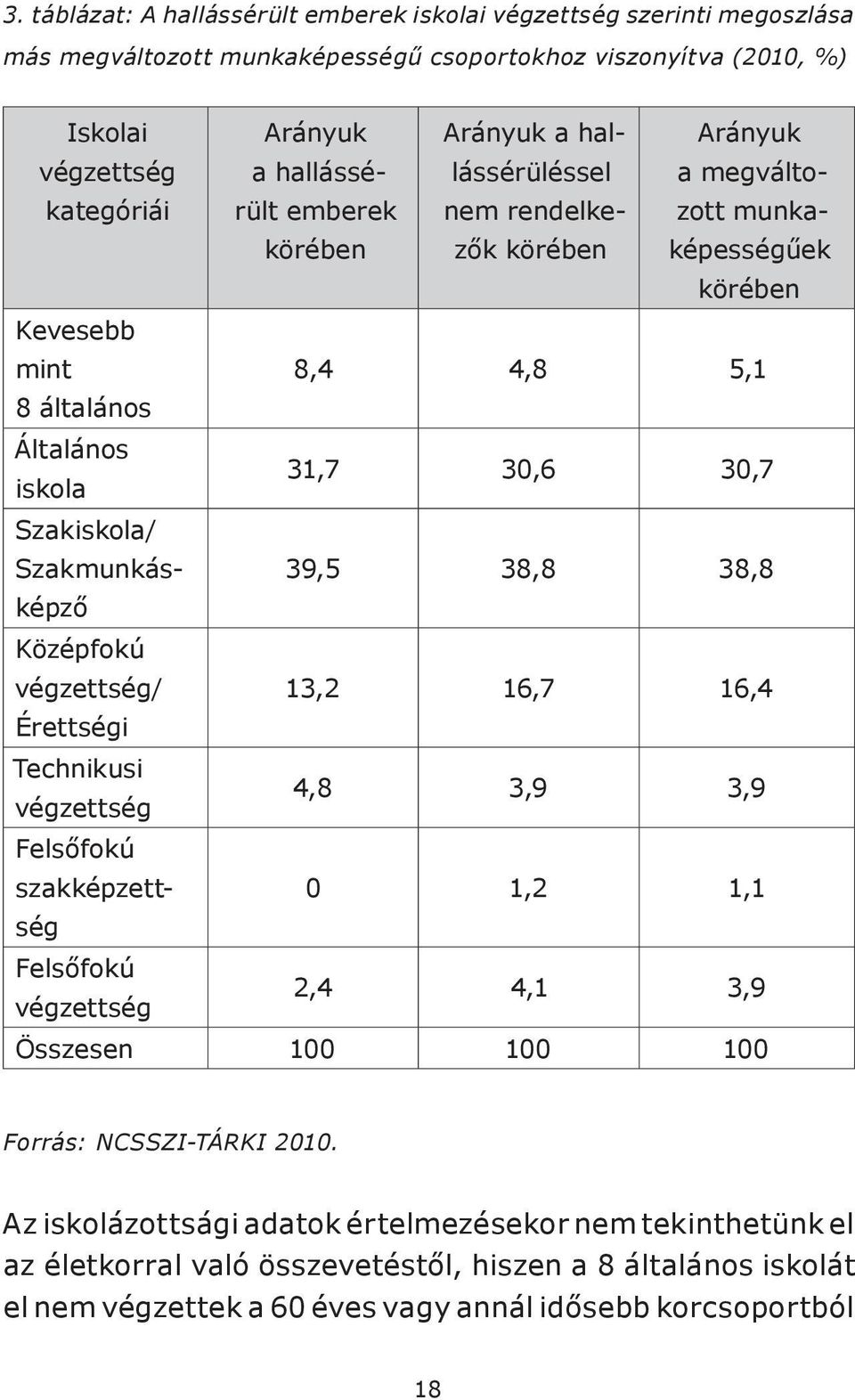 Szakmunkásképző 39,5 38,8 38,8 Középfokú végzettség/ 13,2 16,7 16,4 Érettségi Technikusi végzettség 4,8 3,9 3,9 Felsőfokú szakképzettség 0 1,2 1,1 Felsőfokú végzettség 2,4 4,1 3,9 Összesen 100 100