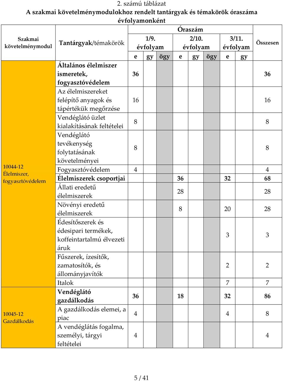 évfolyam Összesen e gy ögy e gy ögy e gy Általános élelmiszer ismeretek, 36 36 fogyasztóvédelem Az élelmiszereket felépítő anyagok és 16 16 tápértékük megőrzése Vendéglátó üzlet kialakításának