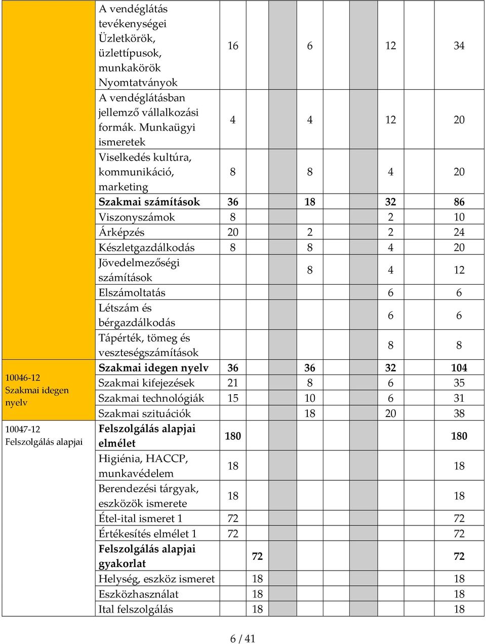 számítások 8 4 12 Elszámoltatás 6 6 Létszám és bérgazdálkodás 6 6 Tápérték, tömeg és veszteségszámítások 8 8 Szakmai idegen nyelv 36 36 32 104 Szakmai kifejezések 21 8 6 35 Szakmai technológiák 15 10