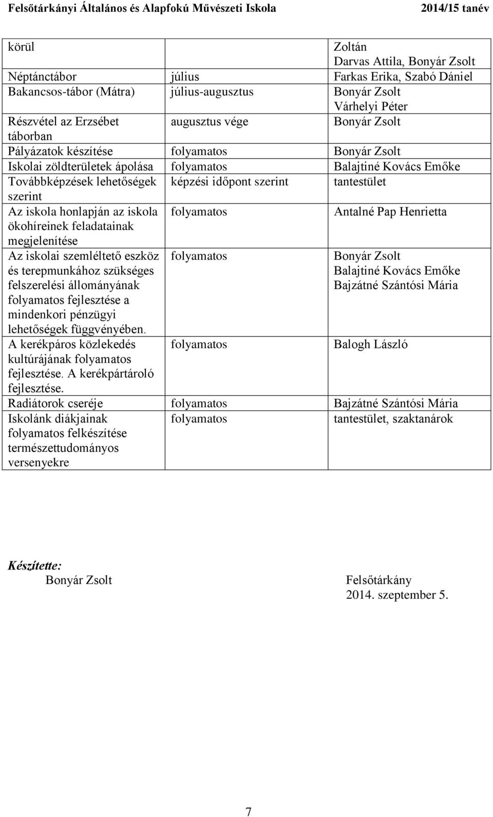 szemléltető eszköz és terepmunkához szükséges felszerelési állományának fejlesztése a mindenkori pénzügyi lehetőségek függvényében. A kerékpáros közlekedés kultúrájának fejlesztése.