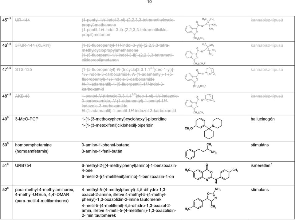 3.1.1 3,7 ]dec-1-yl)-1-indazole- 3-carboxamide, -(1-adamantyl)-1-pentyl-1indazole-3-carboxamide -(1-adamantil)-1-pentil-1-indazol-3-karboxamid 49 6 3-Me-PCP
