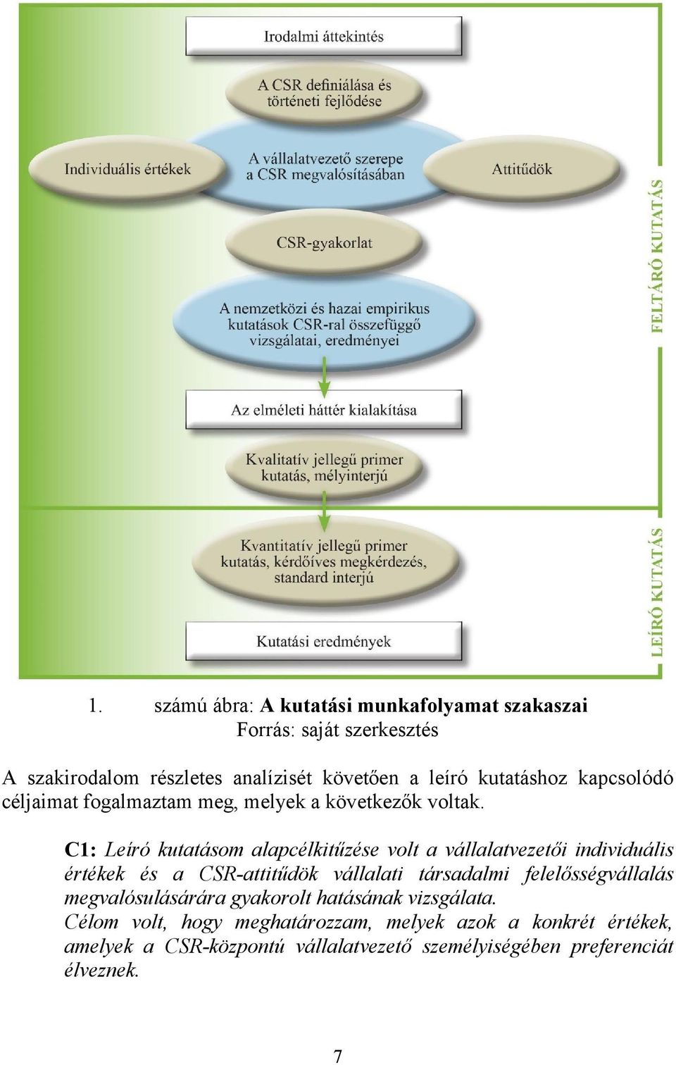 C1: Leíró kutatásom alapcélkitűzése volt a vállalatvezetői individuális értékek és a CSR-attitűdök vállalati társadalmi