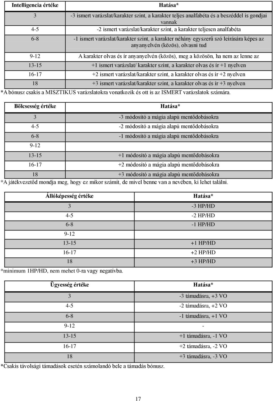 lenne az 13-15 +1 ismert varázslat/ karakter szint, a karakter olvas és ír +1 nyelven 16-17 +2 ismert varázslat/karakter szint, a karakter olvas és ír +2 nyelven 18 +3 ismert varázslat/karakter