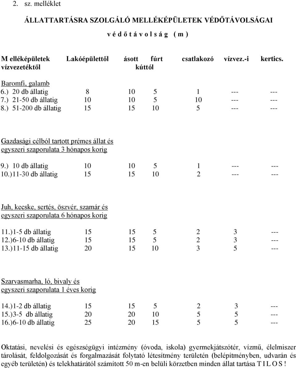 ) 51-200 db állatig 15 15 10 5 --- --- Gazdasági célból tartott prémes állat és egyszeri szaporulata 3 hónapos korig 9.) 10 db állatig 10 10 5 1 --- --- 10.