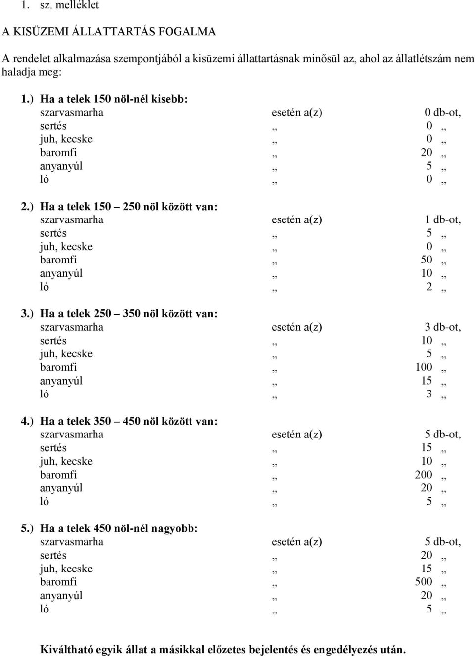 ) Ha a telek 150 250 nöl között van: szarvasmarha esetén a(z) 1 db-ot, sertés 5 juh, kecske 0 baromfi 50 anyanyúl 10 ló 2 3.