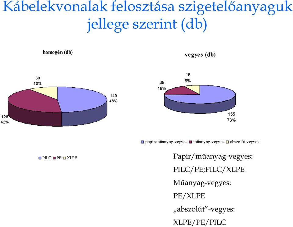 papír/műanyag-vegyes műanyag-vegyes abszolút vegyes PILC PE XLPE