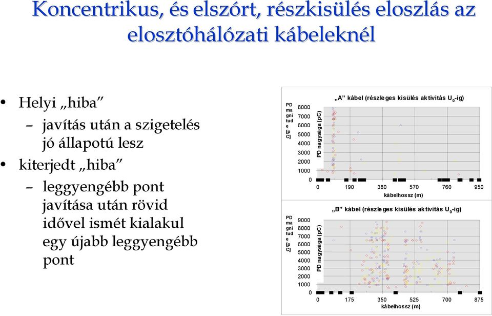 U0) aktivitás U 0 -ig) 8000 7000 6000 5000 4000 3000 2000 1000 0 0 190 380 570 760 950 PD nagysága (pc pc) cable kábelhossz length [m] (m) Cable B kábel B (PD