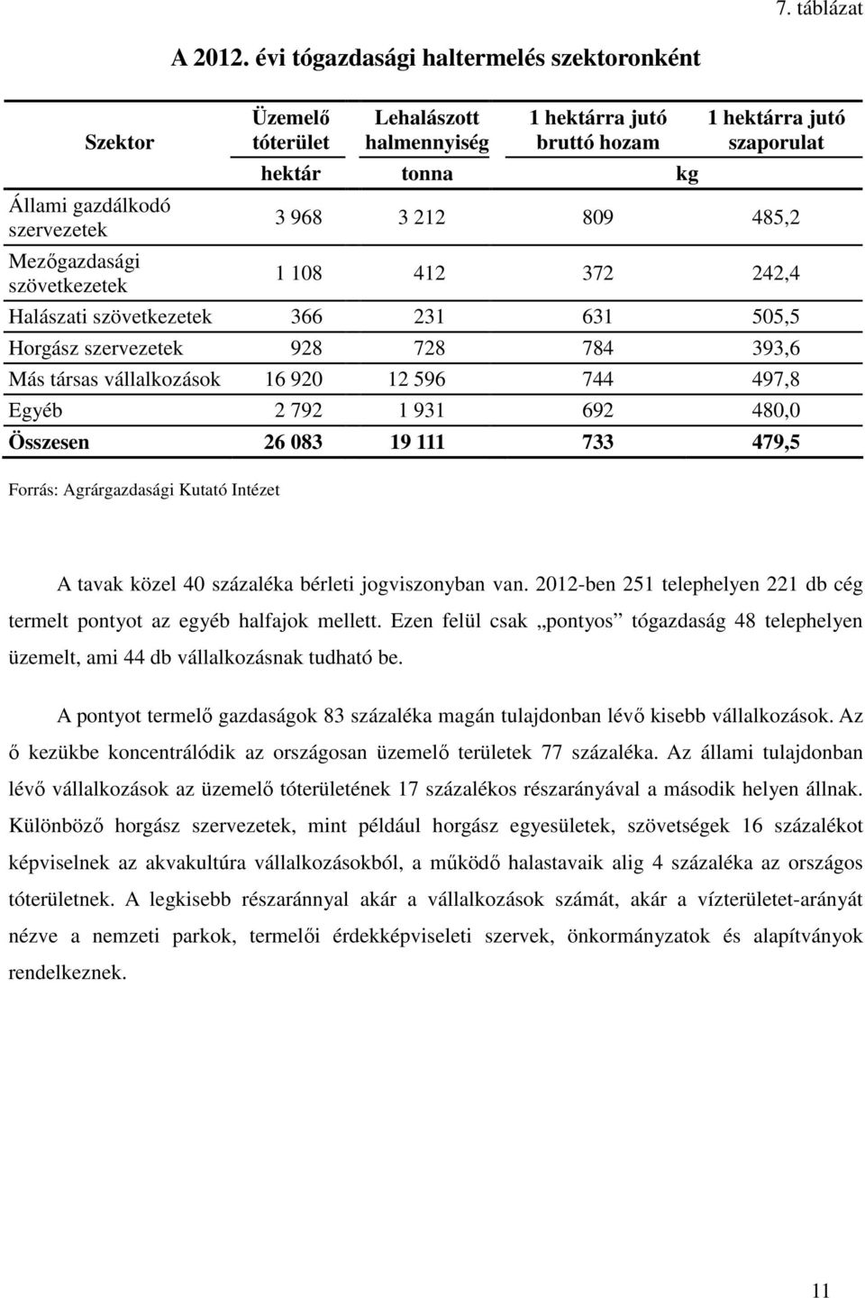 hektárra jutó szaporulat 3 968 3 212 809 485,2 1 108 412 372 242,4 Halászati szövetkezetek 366 231 631 505,5 Horgász szervezetek 928 728 784 393,6 Más társas vállalkozások 16 920 12 596 744 497,8