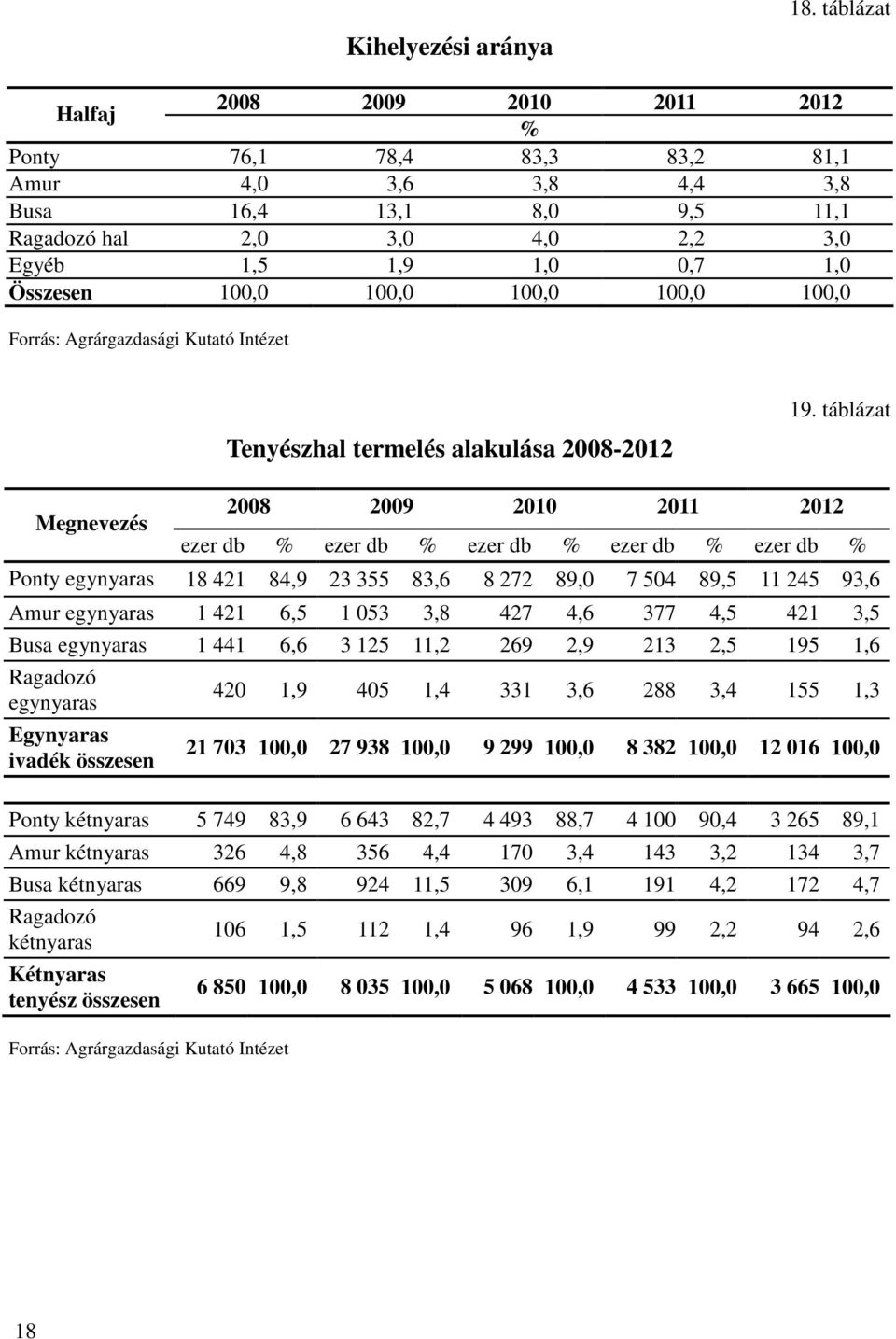 100,0 100,0 100,0 100,0 100,0 Forrás: Agrárgazdasági Kutató Intézet Tenyészhal termelés alakulása 2008-2012 19.